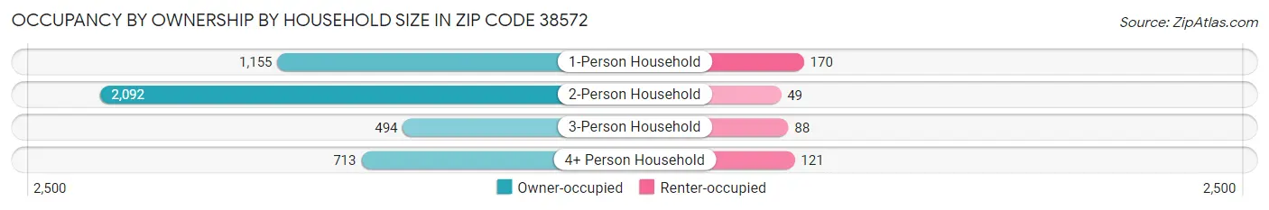 Occupancy by Ownership by Household Size in Zip Code 38572