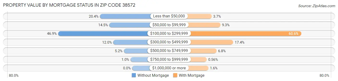 Property Value by Mortgage Status in Zip Code 38572