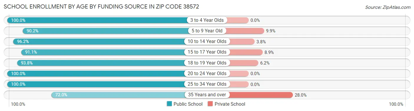 School Enrollment by Age by Funding Source in Zip Code 38572