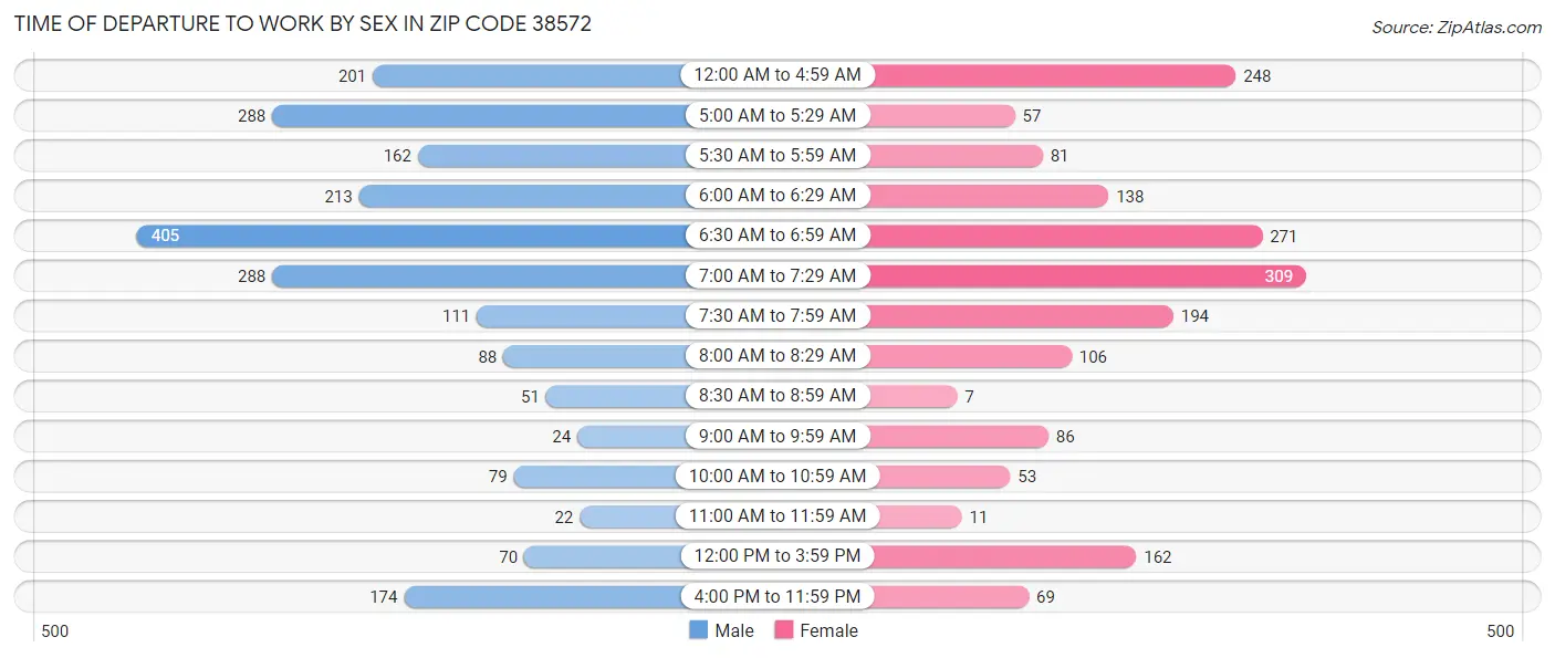 Time of Departure to Work by Sex in Zip Code 38572