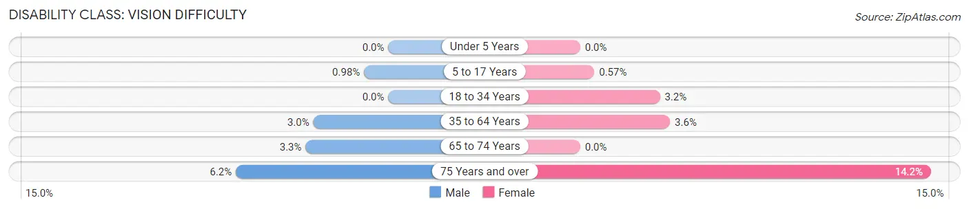 Disability in Zip Code 38572: <span>Vision Difficulty</span>