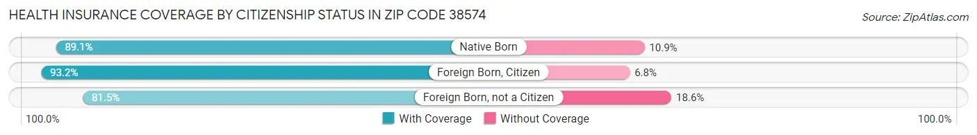 Health Insurance Coverage by Citizenship Status in Zip Code 38574