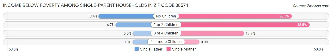 Income Below Poverty Among Single-Parent Households in Zip Code 38574