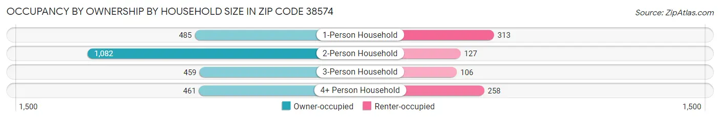 Occupancy by Ownership by Household Size in Zip Code 38574