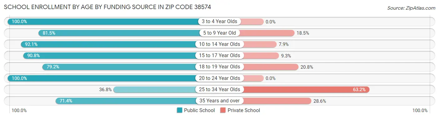 School Enrollment by Age by Funding Source in Zip Code 38574
