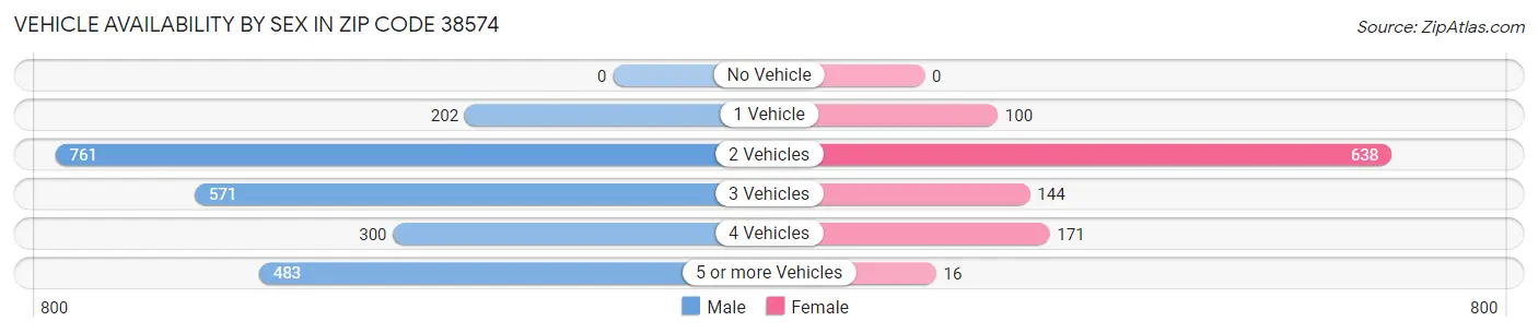 Vehicle Availability by Sex in Zip Code 38574