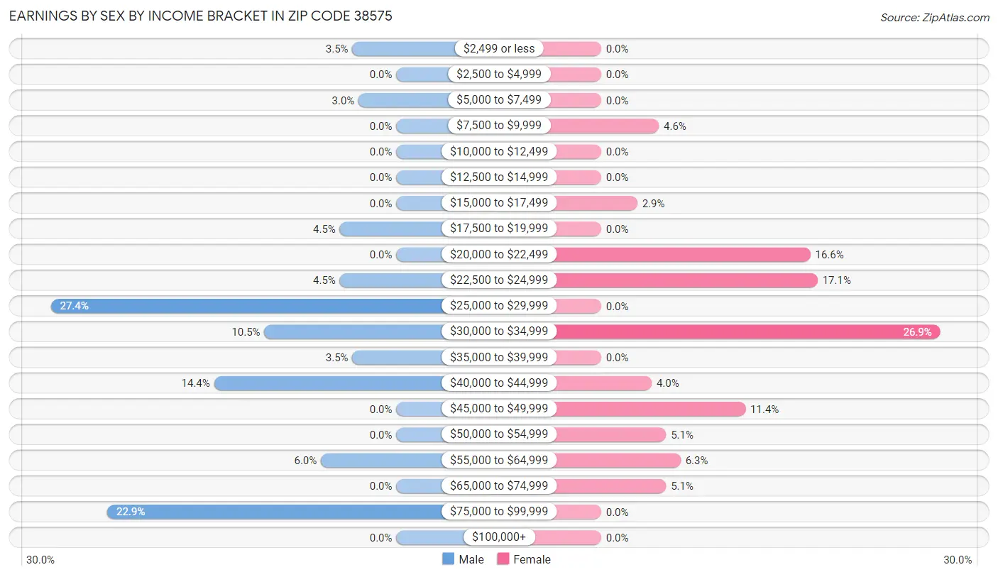 Earnings by Sex by Income Bracket in Zip Code 38575