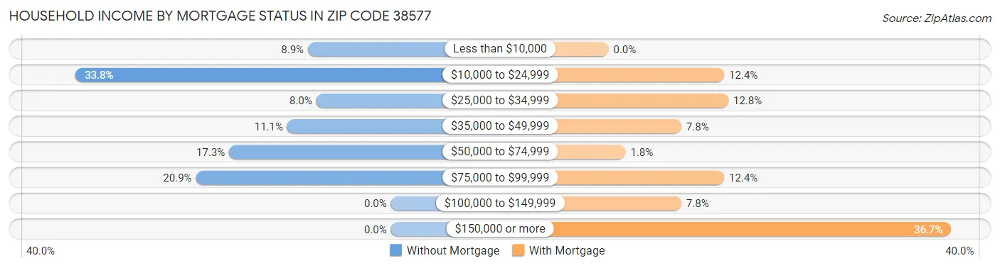 Household Income by Mortgage Status in Zip Code 38577
