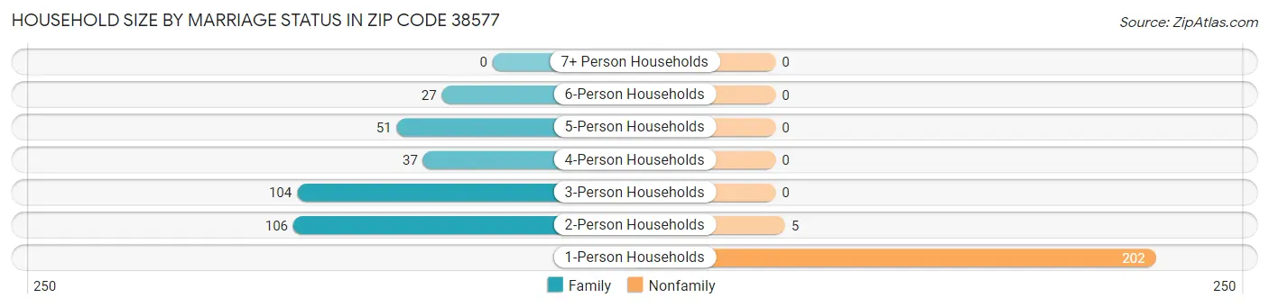 Household Size by Marriage Status in Zip Code 38577