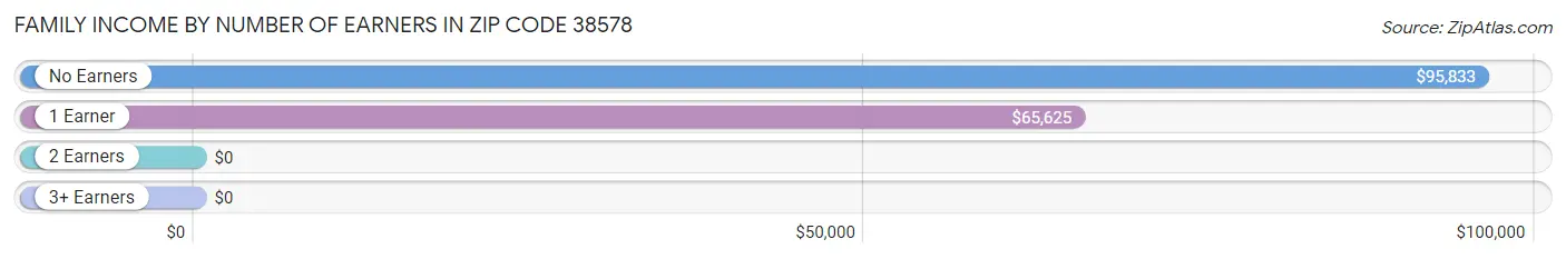 Family Income by Number of Earners in Zip Code 38578