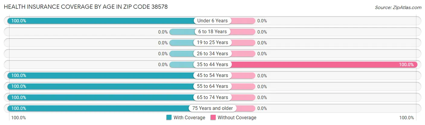 Health Insurance Coverage by Age in Zip Code 38578