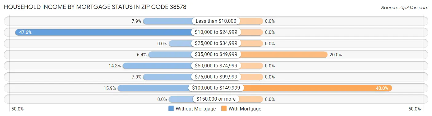 Household Income by Mortgage Status in Zip Code 38578