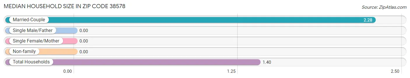 Median Household Size in Zip Code 38578