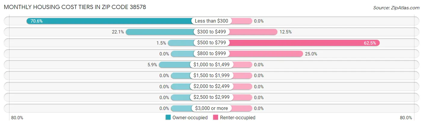 Monthly Housing Cost Tiers in Zip Code 38578