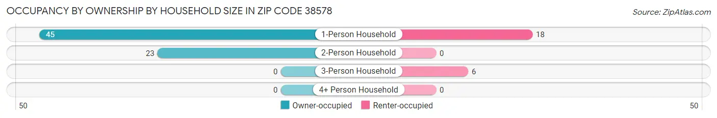 Occupancy by Ownership by Household Size in Zip Code 38578