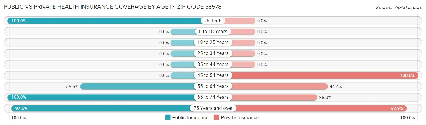 Public vs Private Health Insurance Coverage by Age in Zip Code 38578