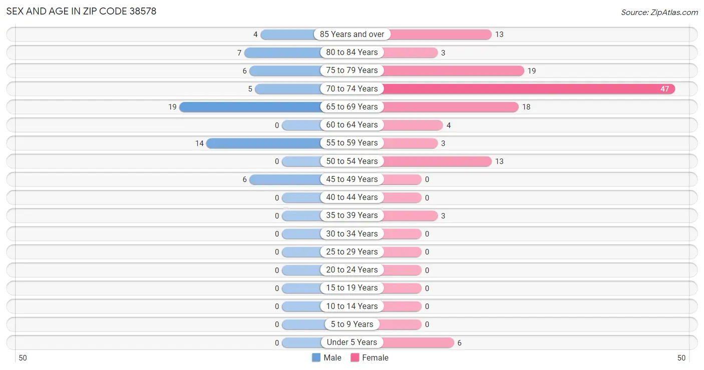 Sex and Age in Zip Code 38578