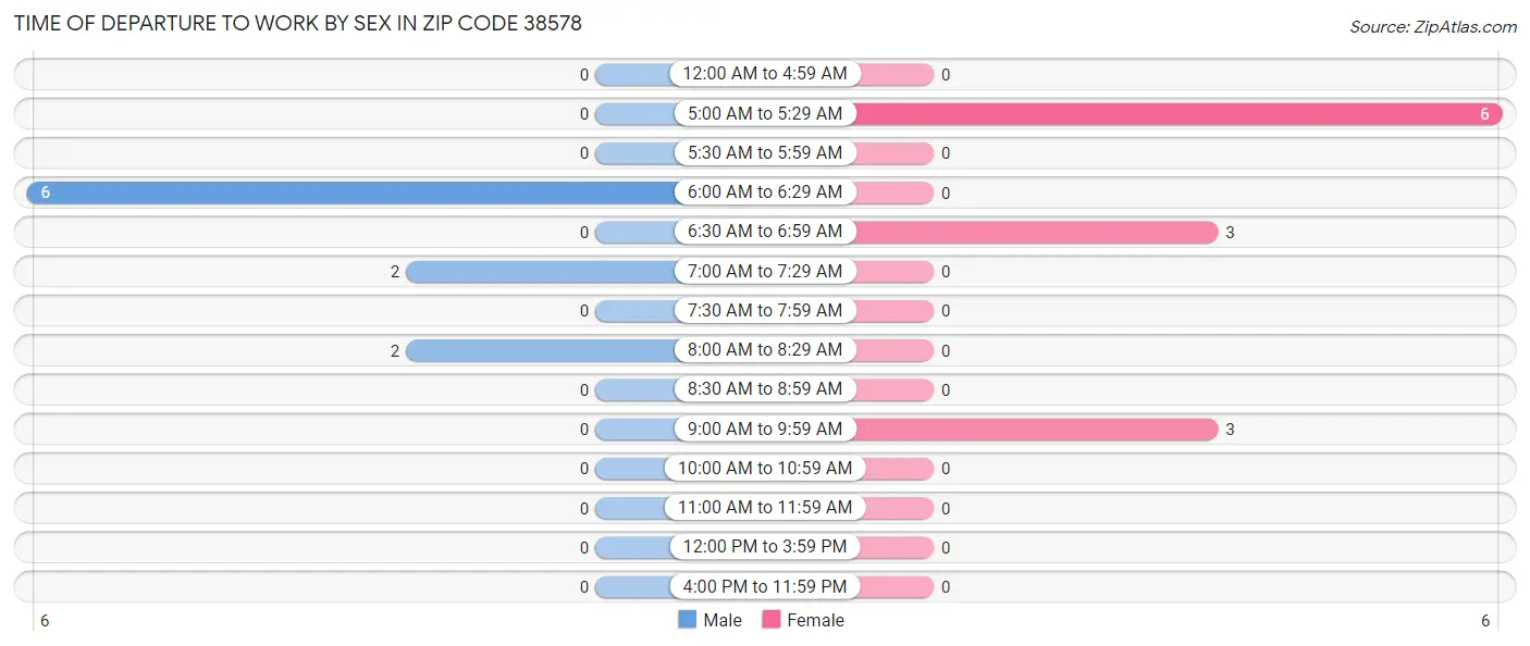 Time of Departure to Work by Sex in Zip Code 38578