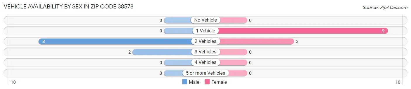 Vehicle Availability by Sex in Zip Code 38578