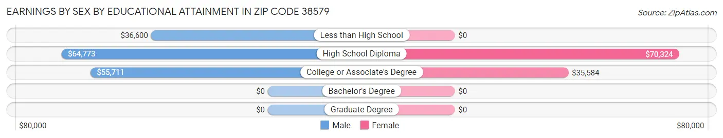 Earnings by Sex by Educational Attainment in Zip Code 38579