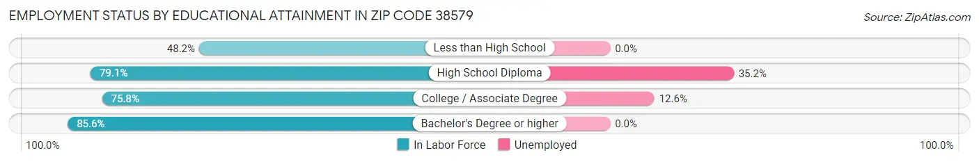 Employment Status by Educational Attainment in Zip Code 38579