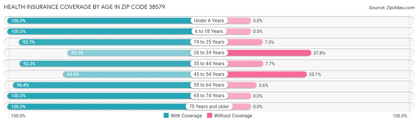 Health Insurance Coverage by Age in Zip Code 38579