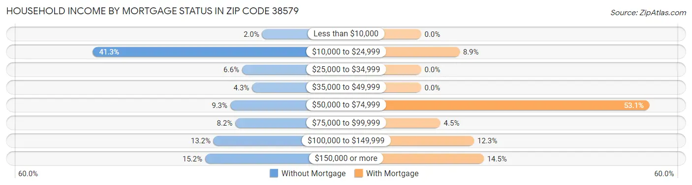 Household Income by Mortgage Status in Zip Code 38579