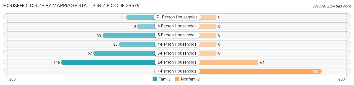 Household Size by Marriage Status in Zip Code 38579