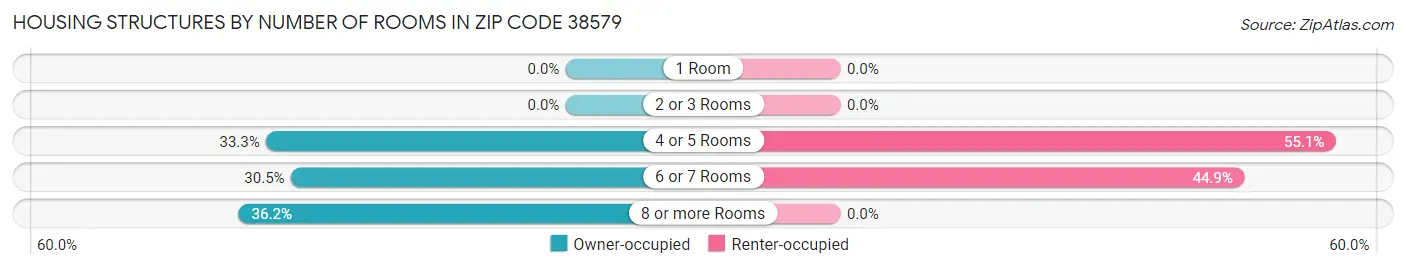 Housing Structures by Number of Rooms in Zip Code 38579