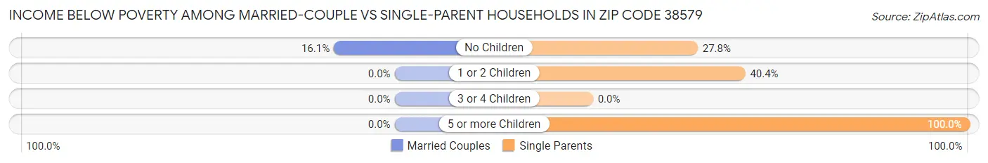 Income Below Poverty Among Married-Couple vs Single-Parent Households in Zip Code 38579