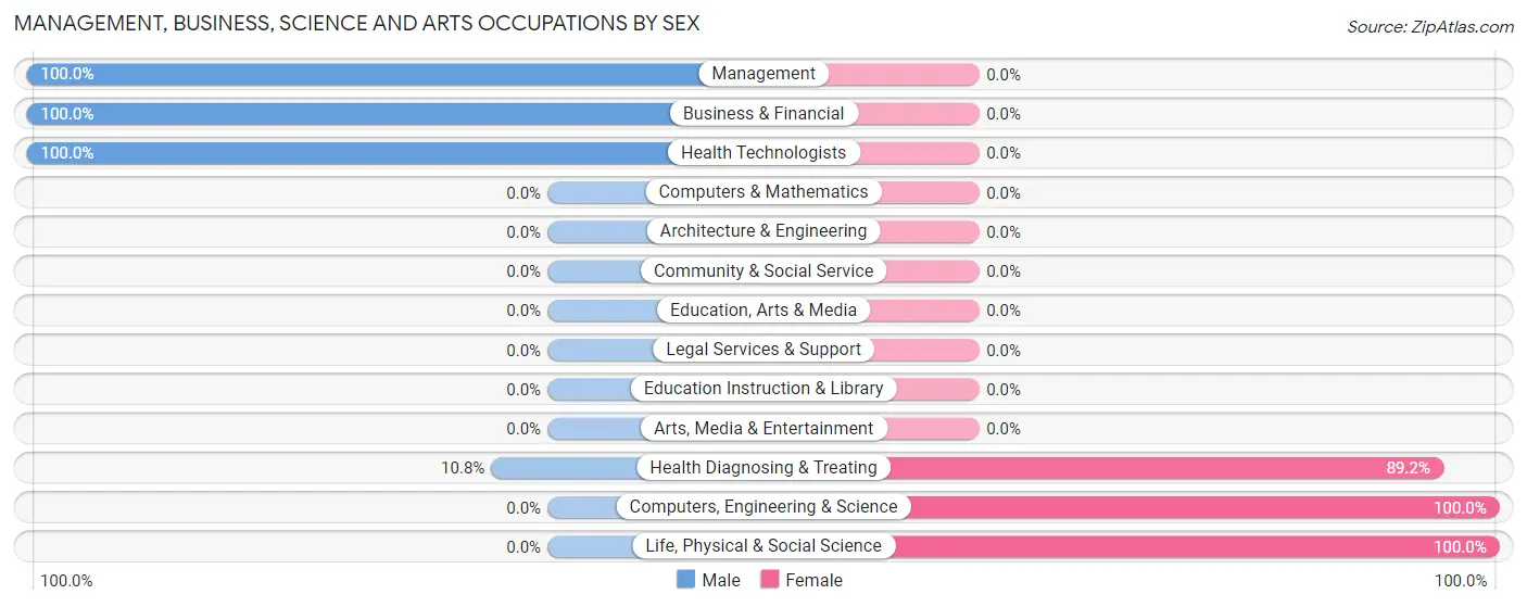 Management, Business, Science and Arts Occupations by Sex in Zip Code 38579