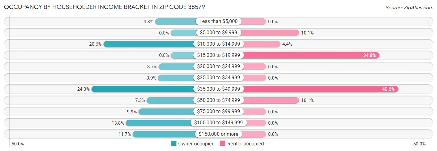 Occupancy by Householder Income Bracket in Zip Code 38579