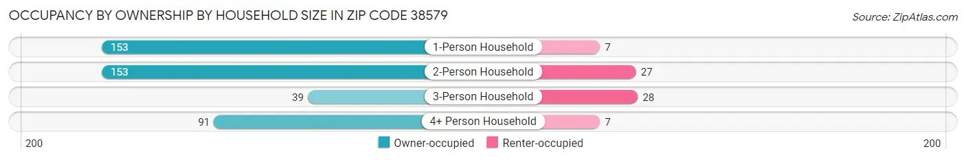 Occupancy by Ownership by Household Size in Zip Code 38579