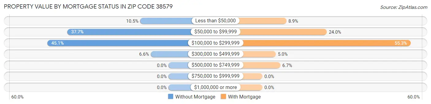 Property Value by Mortgage Status in Zip Code 38579