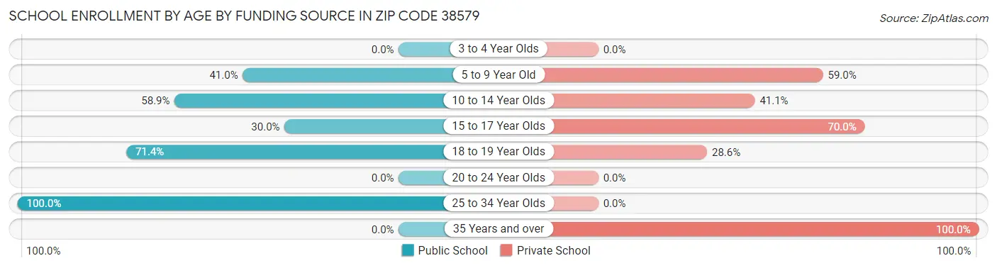 School Enrollment by Age by Funding Source in Zip Code 38579