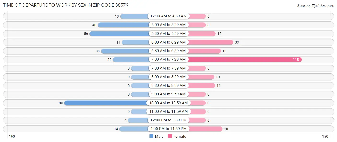 Time of Departure to Work by Sex in Zip Code 38579