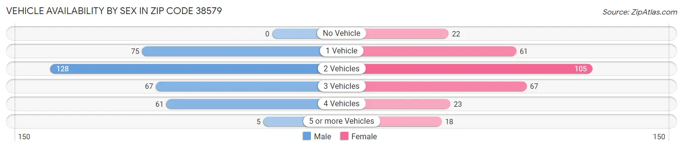 Vehicle Availability by Sex in Zip Code 38579