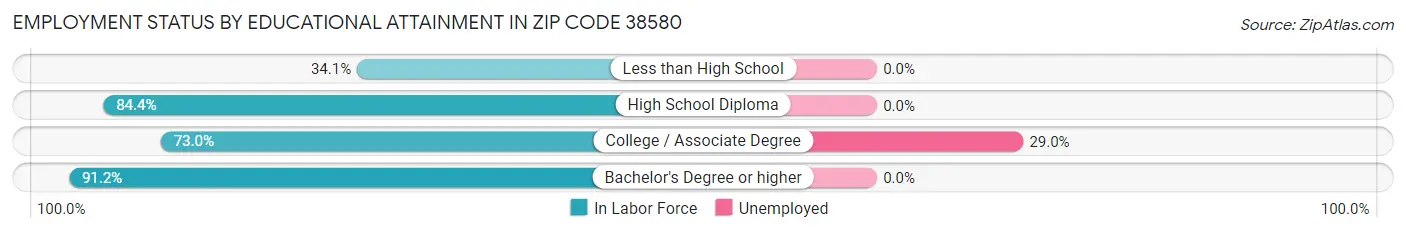 Employment Status by Educational Attainment in Zip Code 38580
