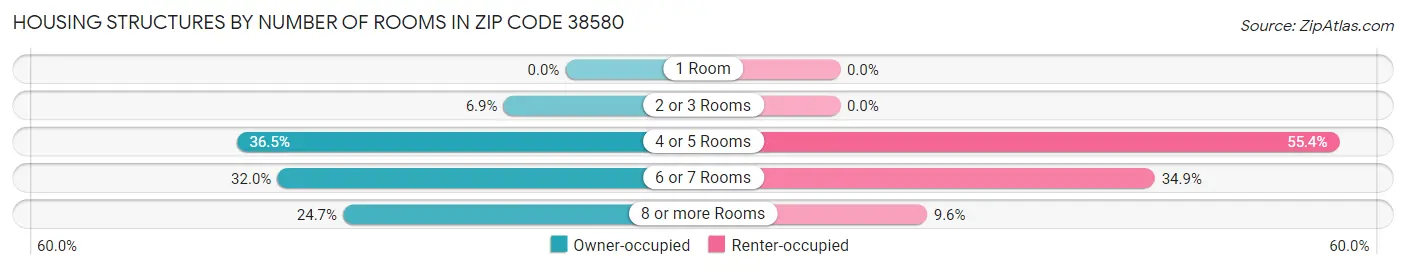 Housing Structures by Number of Rooms in Zip Code 38580
