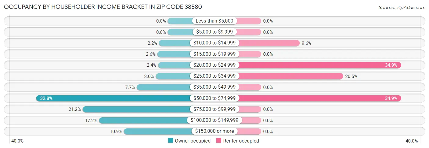Occupancy by Householder Income Bracket in Zip Code 38580