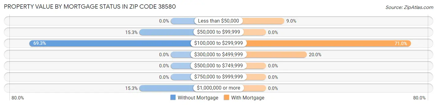 Property Value by Mortgage Status in Zip Code 38580