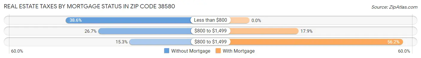 Real Estate Taxes by Mortgage Status in Zip Code 38580