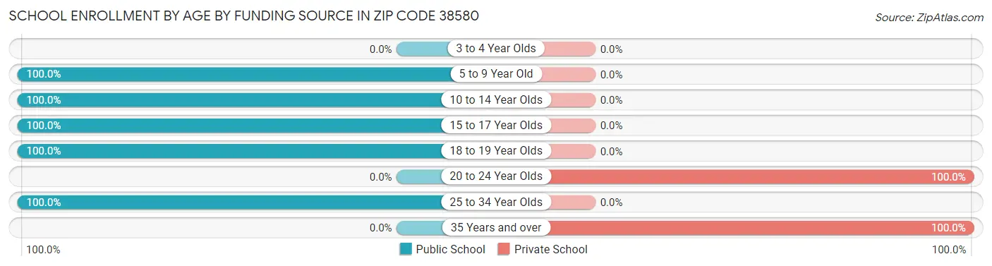 School Enrollment by Age by Funding Source in Zip Code 38580