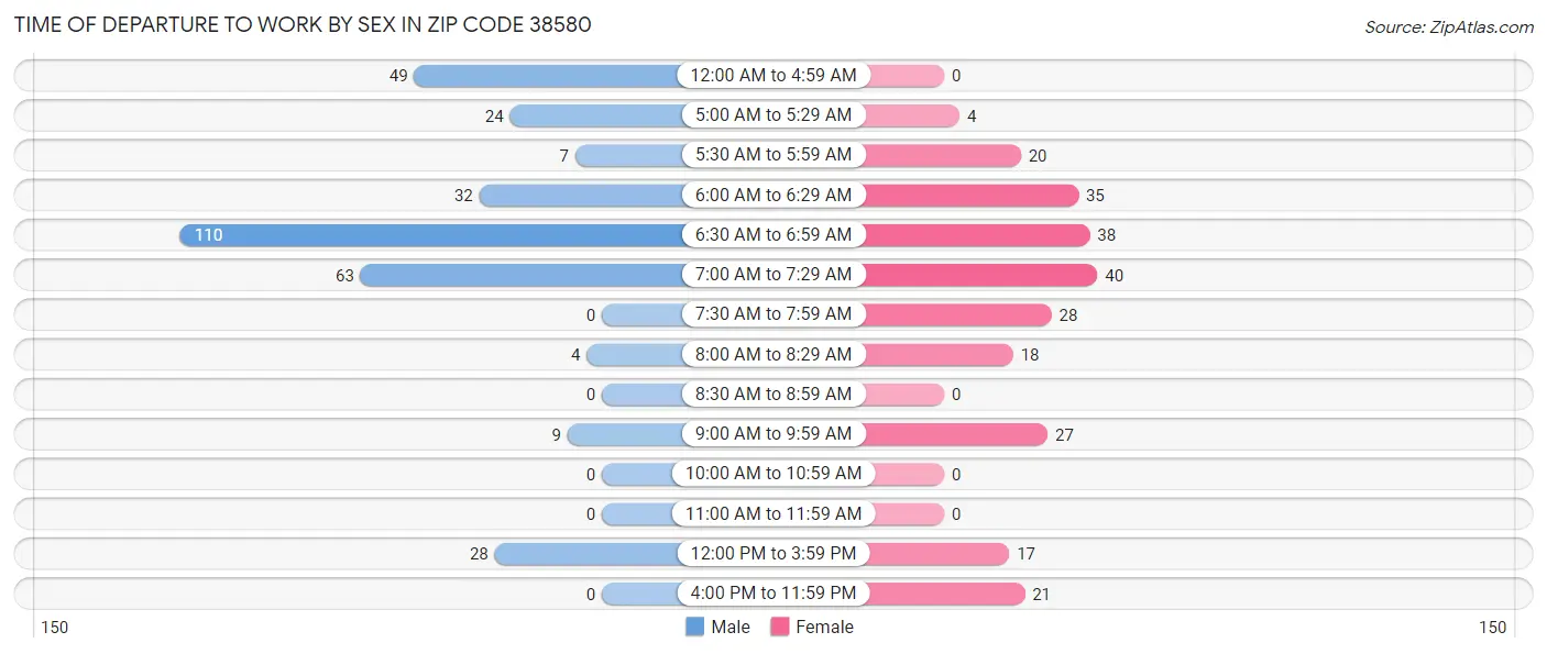 Time of Departure to Work by Sex in Zip Code 38580
