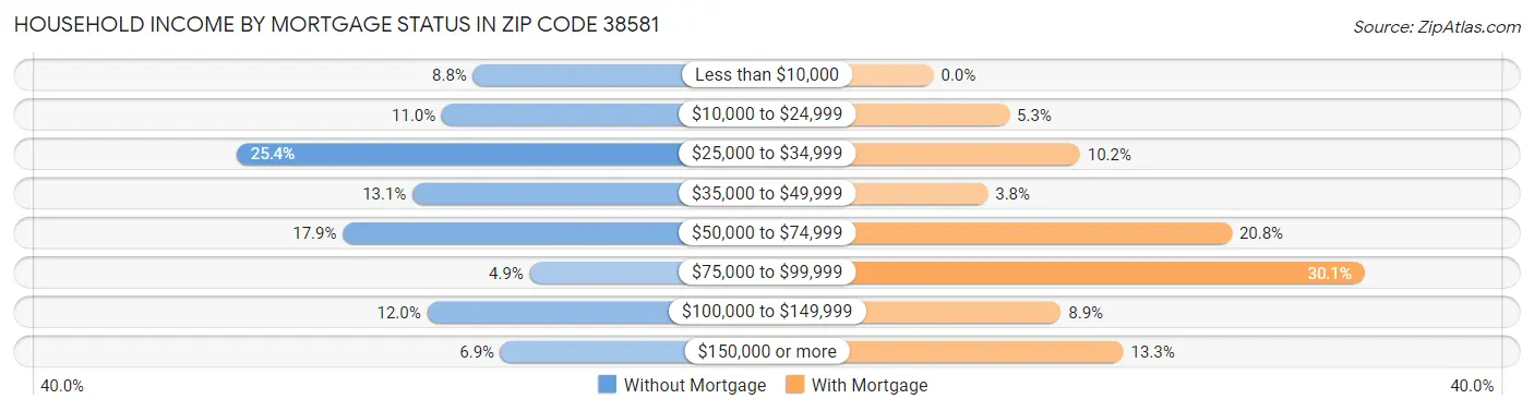 Household Income by Mortgage Status in Zip Code 38581