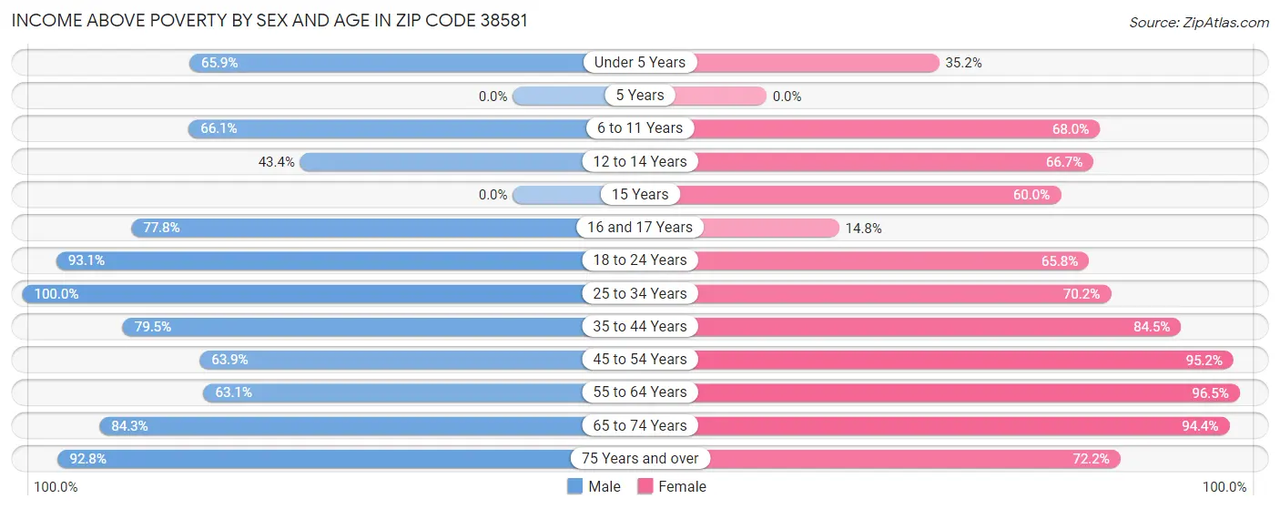 Income Above Poverty by Sex and Age in Zip Code 38581