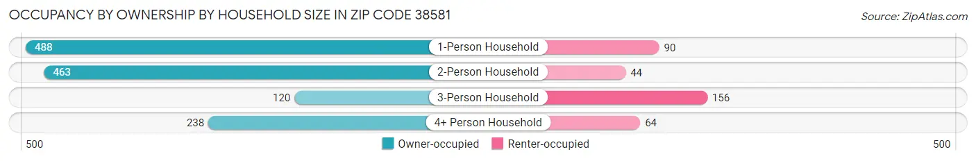 Occupancy by Ownership by Household Size in Zip Code 38581