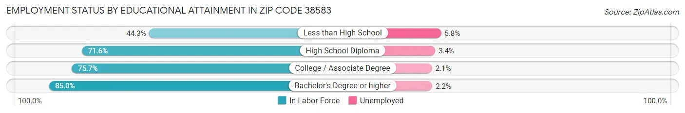 Employment Status by Educational Attainment in Zip Code 38583