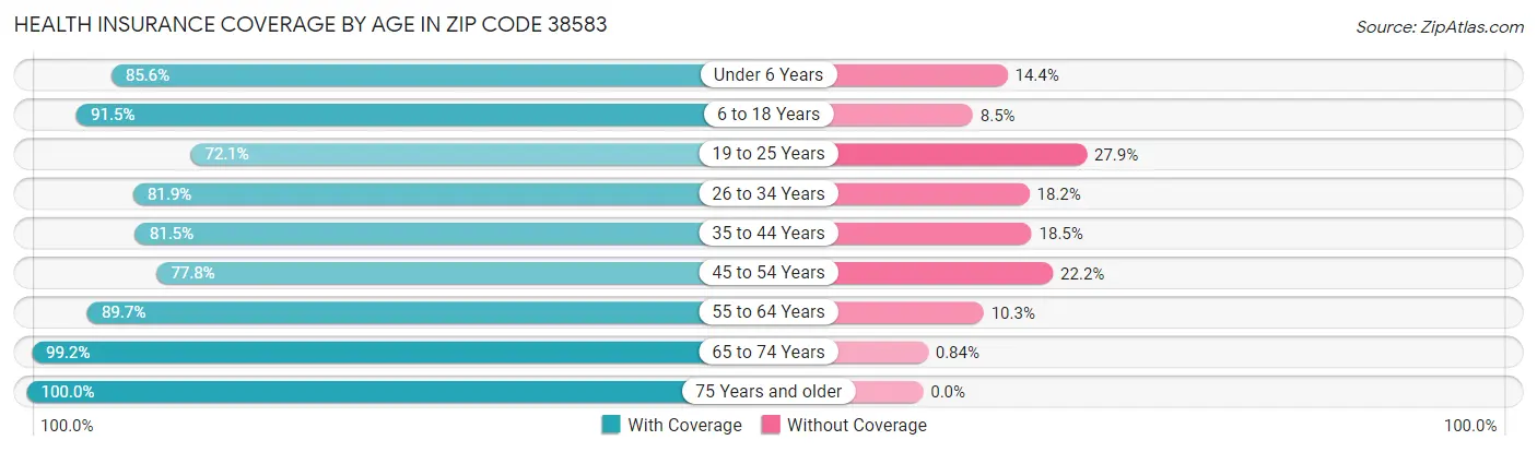 Health Insurance Coverage by Age in Zip Code 38583