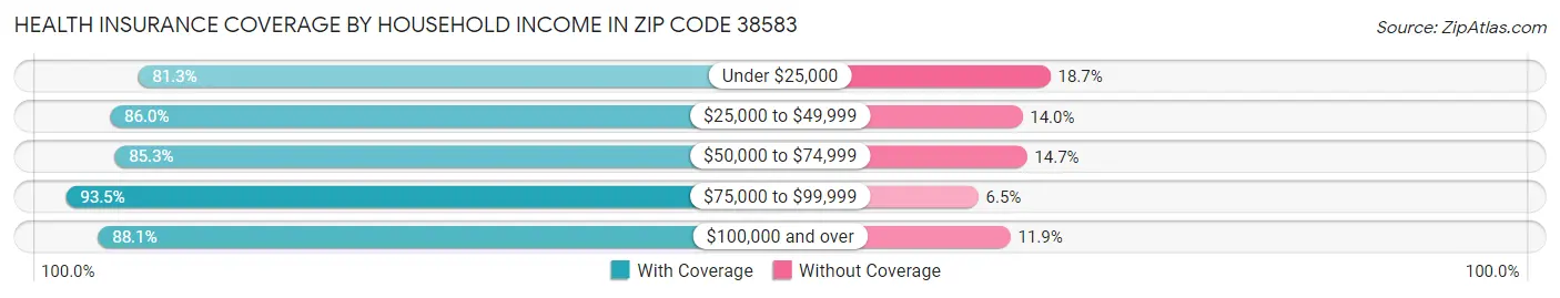 Health Insurance Coverage by Household Income in Zip Code 38583